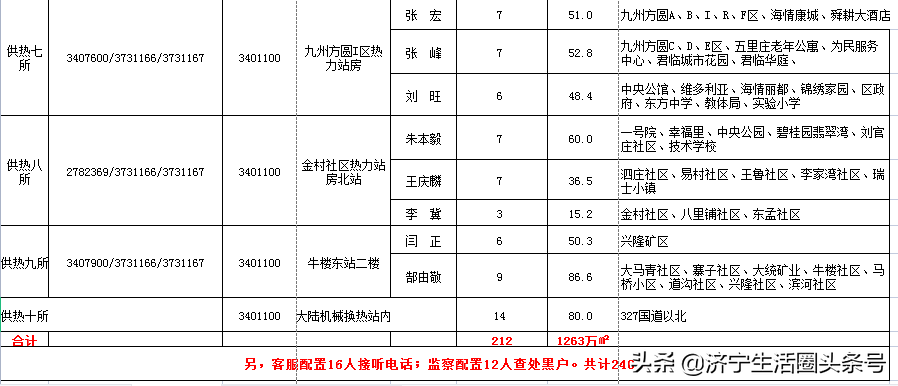 2021-2022年供暖季山东公用集团兖州热力公司网格化服务人员公布