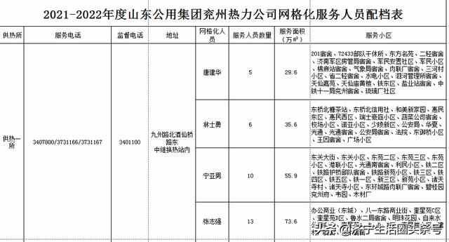 2021-2022年供暖季山东公用集团兖州热力公司网格化服务人员公布