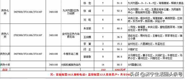 2021-2022年供暖季山东公用集团兖州热力公司网格化服务人员公布