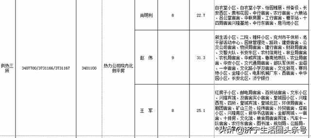 2021-2022年供暖季山东公用集团兖州热力公司网格化服务人员公布