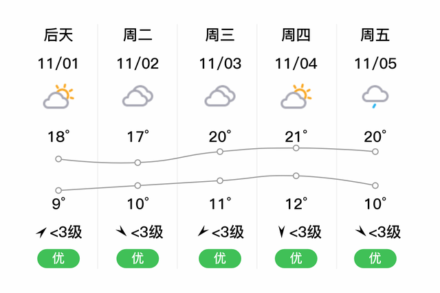 「济宁鱼台」明日（10/31），小雨，10~20℃，东北风3~4级，空气质量优