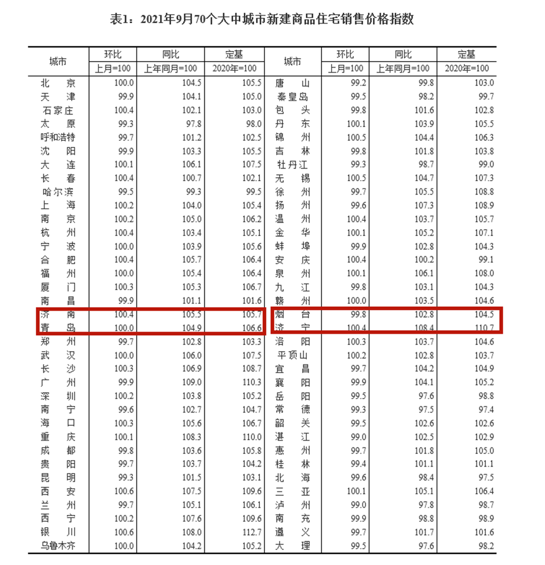 济宁房价继续领跑省内，高新、任城、太白湖，谁在领跑济宁房价