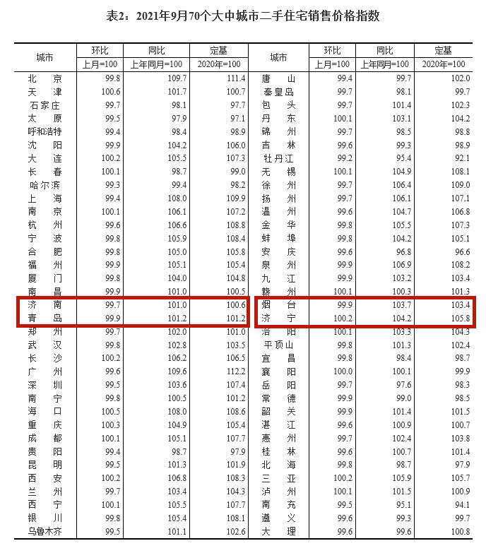 济宁房价继续领跑省内，高新、任城、太白湖，谁在领跑济宁房价