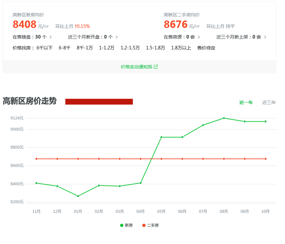 济宁房价继续领跑省内，高新、任城、太白湖，谁在领跑济宁房价