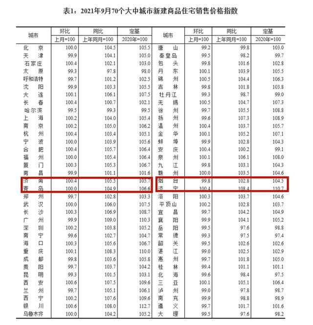 济宁房价继续领跑省内，高新、任城、太白湖，谁在领跑济宁房价