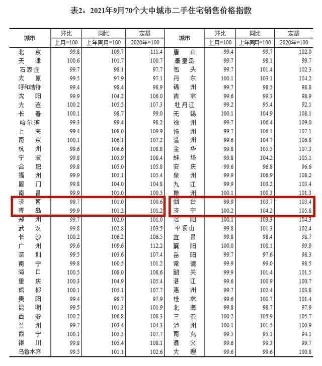 济宁房价继续领跑省内，高新、任城、太白湖，谁在领跑济宁房价