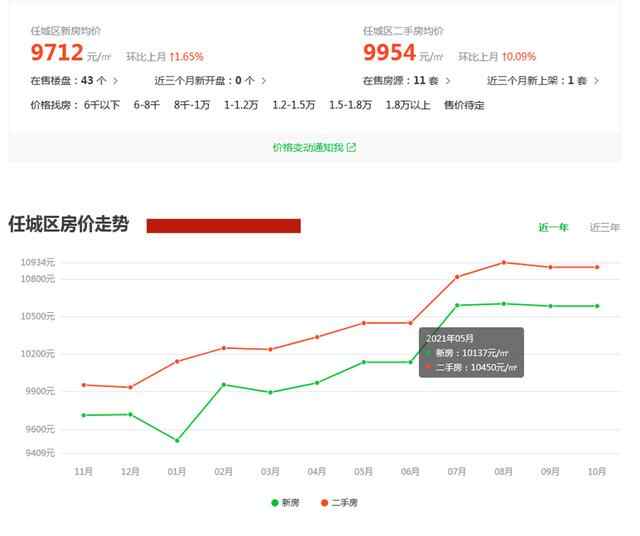 济宁房价继续领跑省内，高新、任城、太白湖，谁在领跑济宁房价