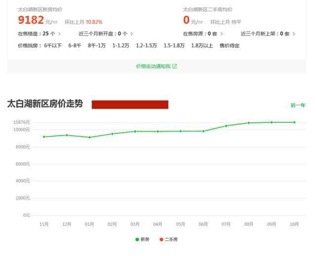 济宁房价继续领跑省内，高新、任城、太白湖，谁在领跑济宁房价