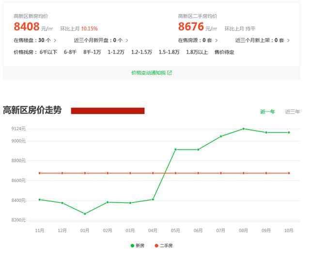 济宁房价继续领跑省内，高新、任城、太白湖，谁在领跑济宁房价