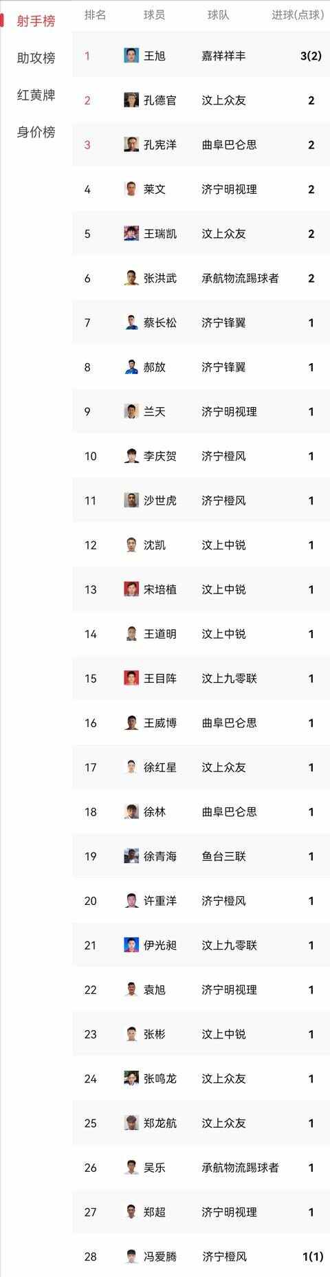 2022济宁市S8足球公园挑战赛开赛，场均6粒进球燃起初夏足球激情