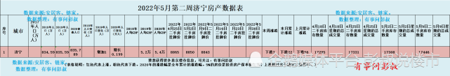 济宁房价跌破9000元，济宁楼市降温，济宁楼市5月第二周数据出炉