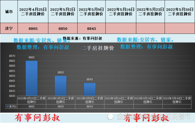 济宁房价跌破9000元，济宁楼市降温，济宁楼市5月第二周数据出炉