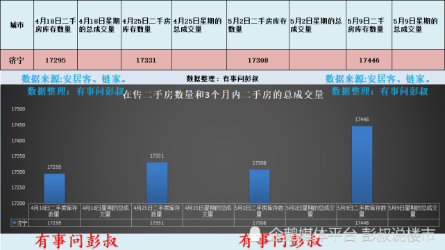 济宁房价跌破9000元，济宁楼市降温，济宁楼市5月第二周数据出炉