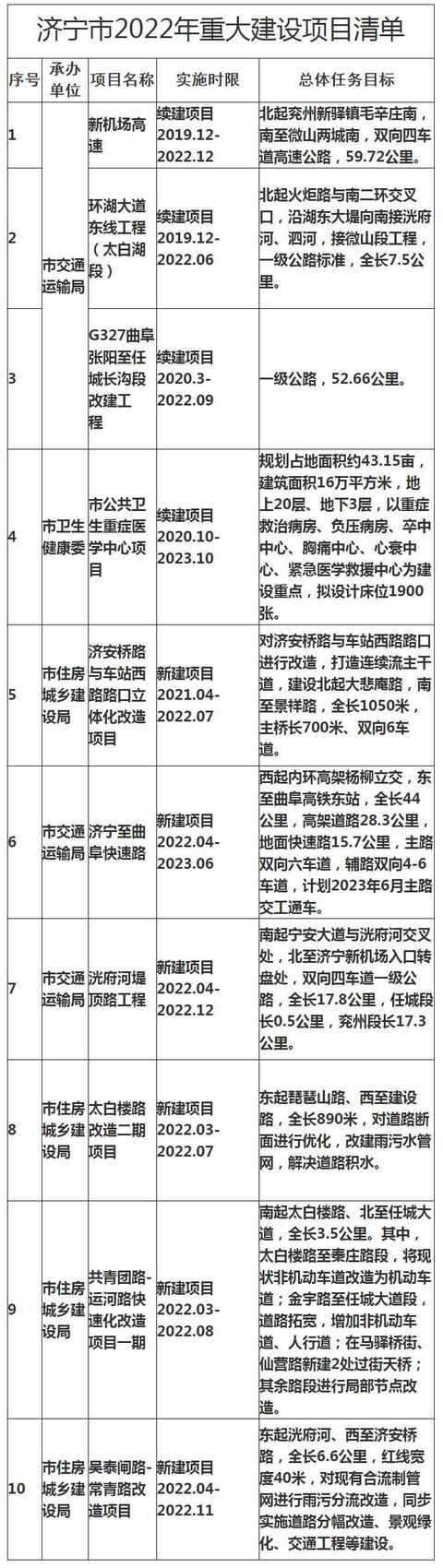 济宁市2022年重大建设项目清单出炉