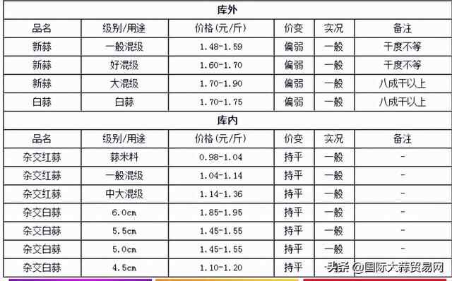 6月2日：金乡大蒜价格行情（下滑）