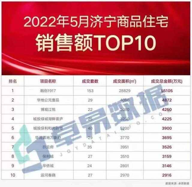 济宁地产销量前十强，第一名比后几个的总和还多！怎么回事？