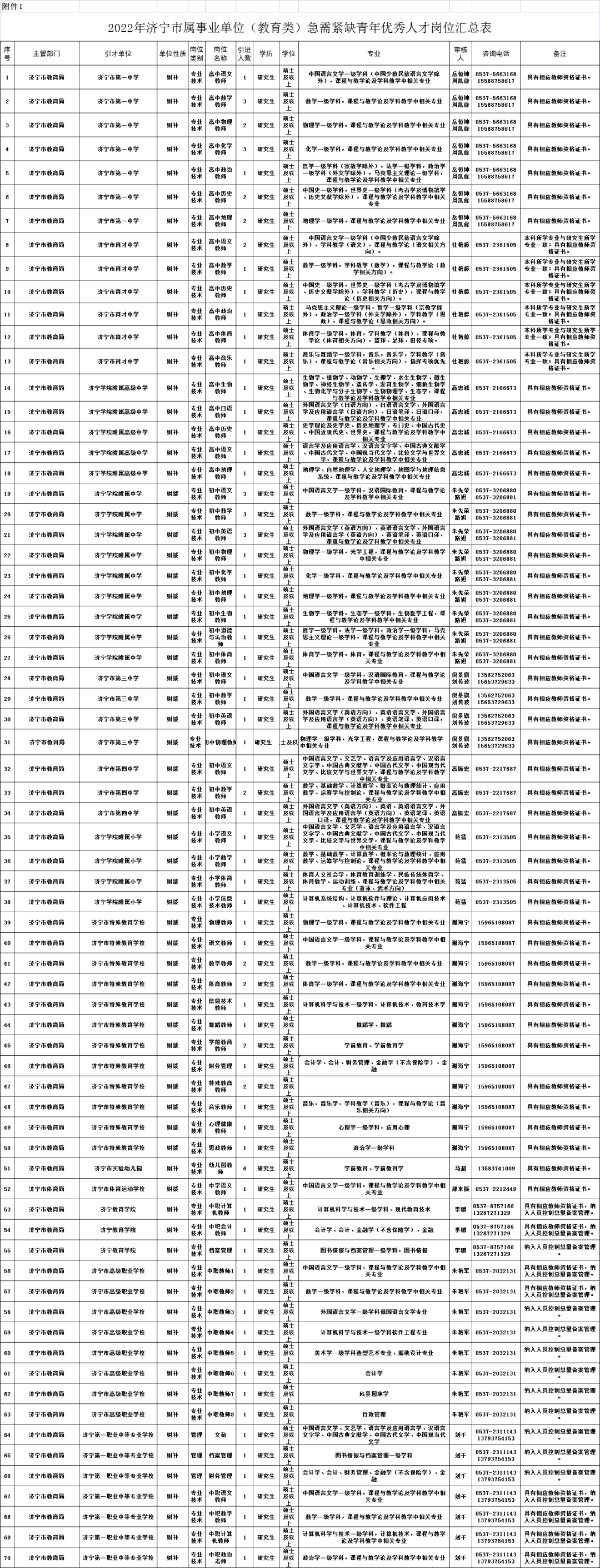 急需紧缺人才！引进94人！