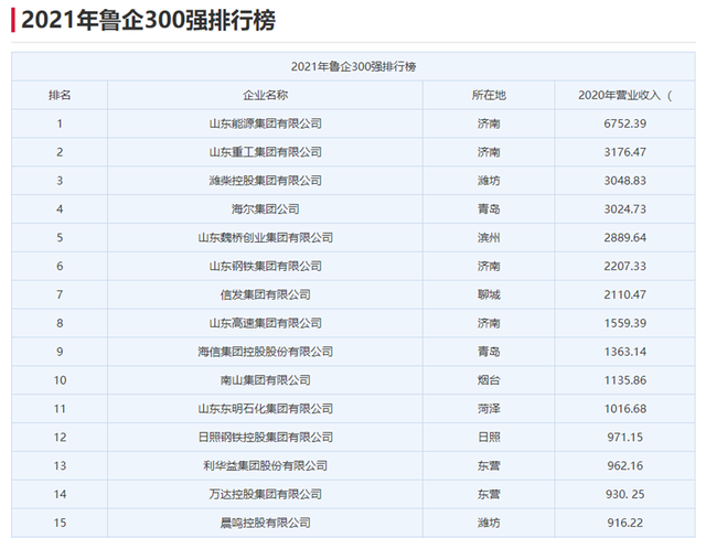 鲁企第一山东能源集团，21年收入7700亿元，邹城兖矿集团贡献多少