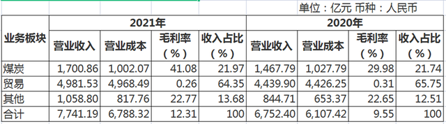 鲁企第一山东能源集团，21年收入7700亿元，邹城兖矿集团贡献多少