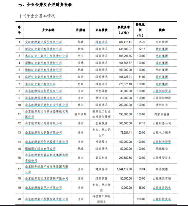 鲁企第一山东能源集团，21年收入7700亿元，邹城兖矿集团贡献多少