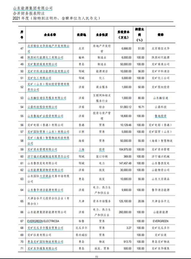 鲁企第一山东能源集团，21年收入7700亿元，邹城兖矿集团贡献多少