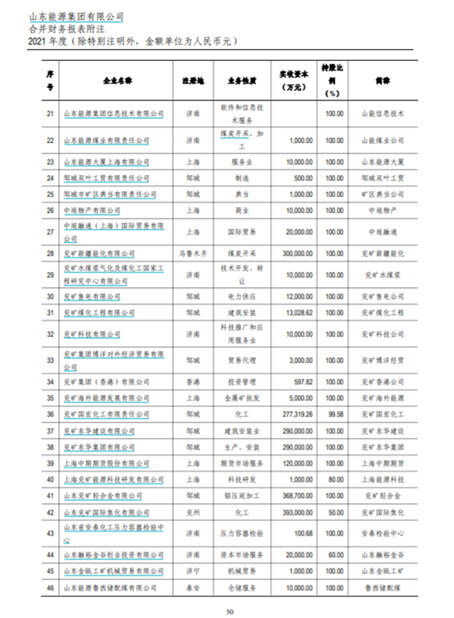 鲁企第一山东能源集团，21年收入7700亿元，邹城兖矿集团贡献多少