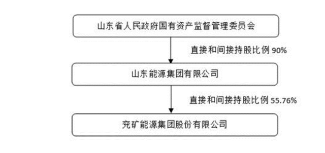 鲁企第一山东能源集团，21年收入7700亿元，邹城兖矿集团贡献多少