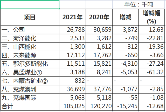 鲁企第一山东能源集团，21年收入7700亿元，邹城兖矿集团贡献多少