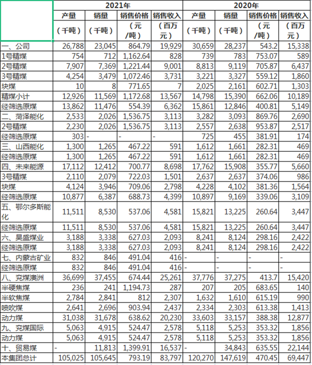 鲁企第一山东能源集团，21年收入7700亿元，邹城兖矿集团贡献多少
