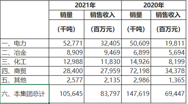 鲁企第一山东能源集团，21年收入7700亿元，邹城兖矿集团贡献多少