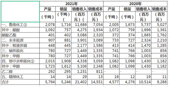 鲁企第一山东能源集团，21年收入7700亿元，邹城兖矿集团贡献多少