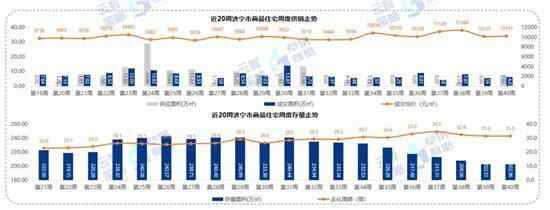 10191元/㎡！济宁商品住宅成交均价小幅上涨