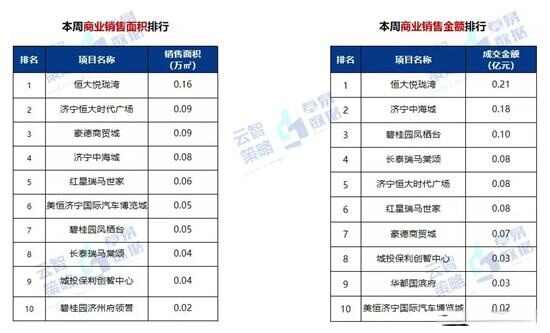 10191元/㎡！济宁商品住宅成交均价小幅上涨