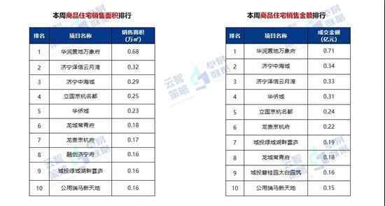 10191元/㎡！济宁商品住宅成交均价小幅上涨