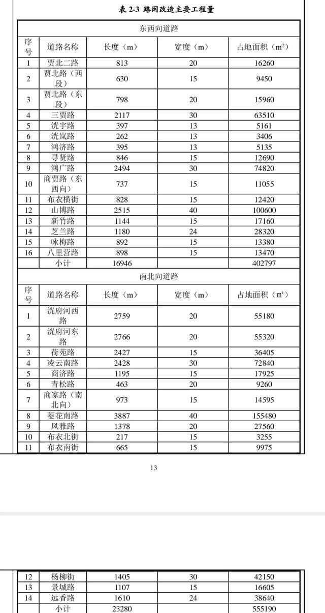 济宁高新区十里湖片区路网改造，涉30条道路，一年内完工