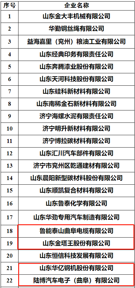 第一批！曲阜4家企业上榜！