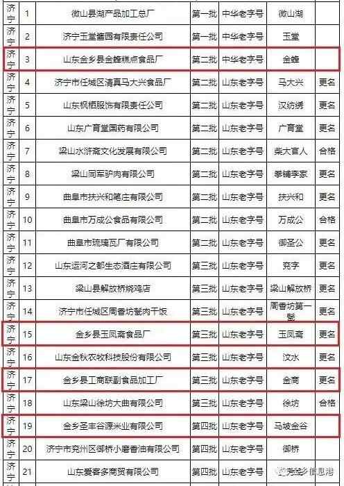 最新山东老字号名单出炉！金乡这4家老字号，一家比一家经典