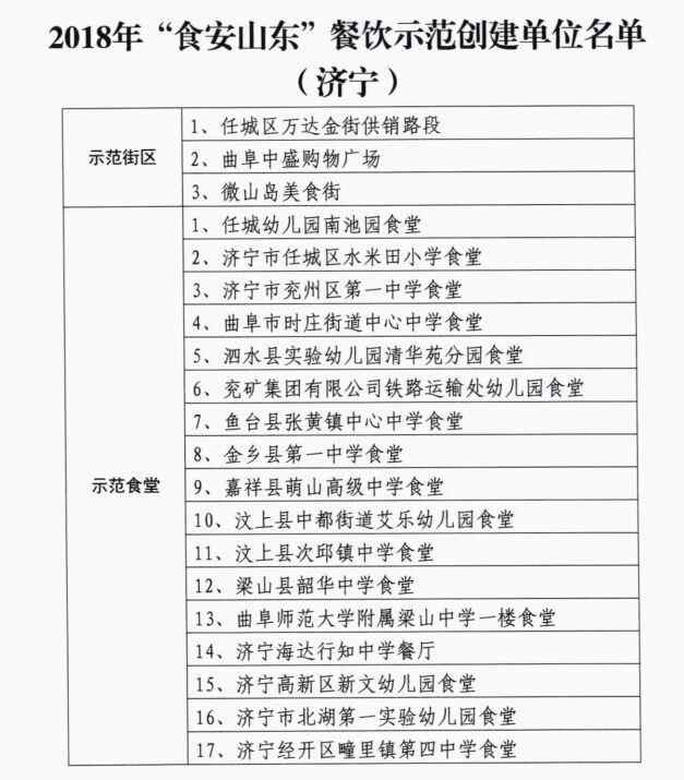 全省示范！济宁这3条街区、17所学校食堂出名了