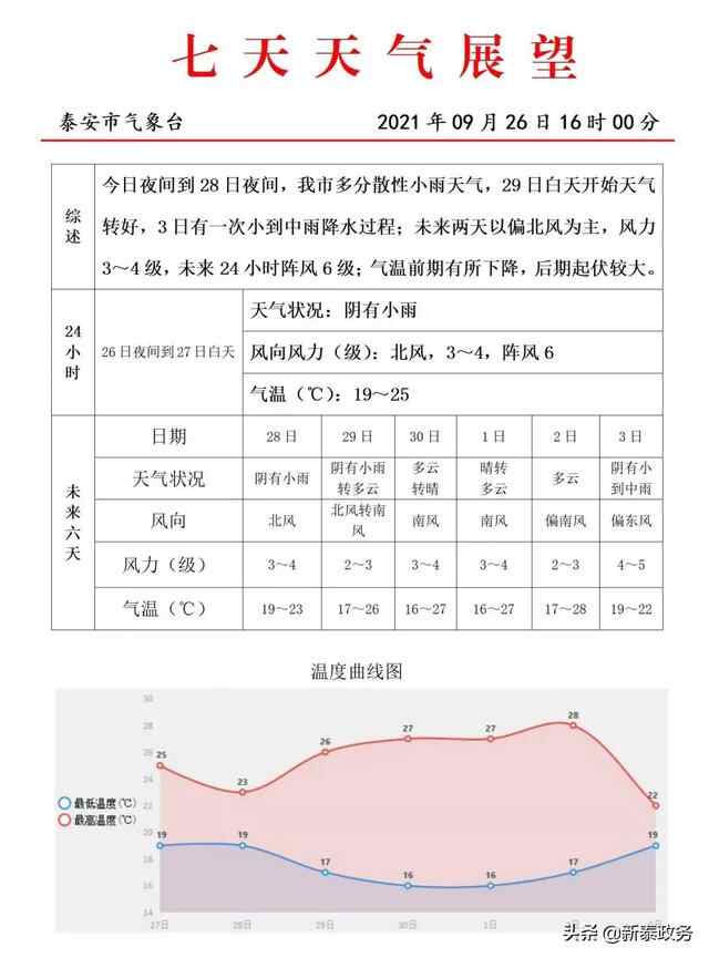 刚刚，泰安预**解除！未来天气……