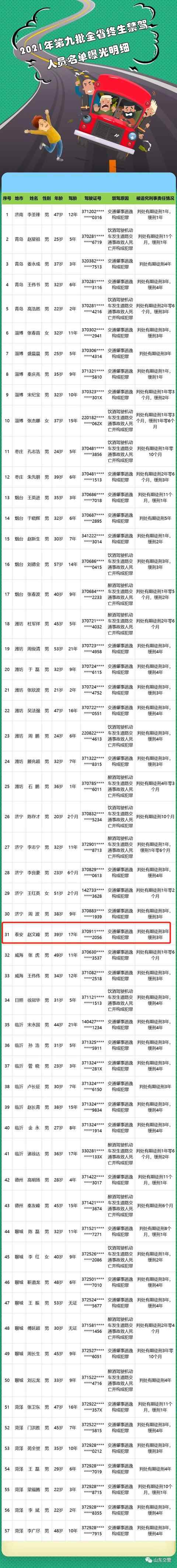 判刑！泰安1人被全省通报！