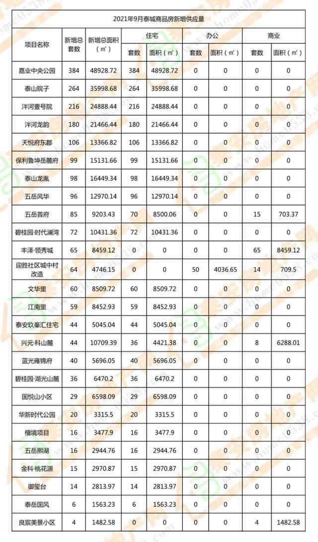 泰安房产2021年9月份商品房市场分析