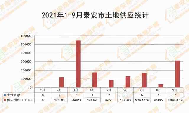 泰安房产2021年9月份商品房市场分析