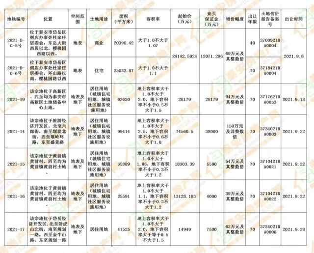 泰安房产2021年9月份商品房市场分析