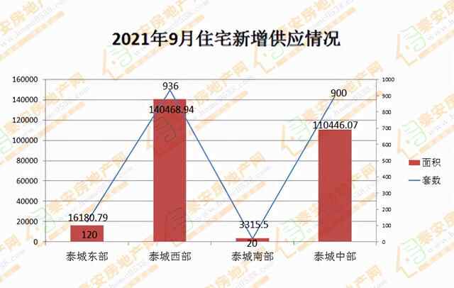 泰安房产2021年9月份商品房市场分析