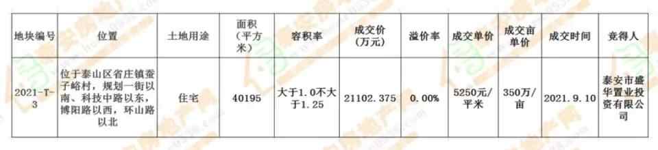 泰安房产2021年9月份商品房市场分析