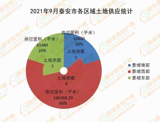 泰安房产2021年9月份商品房市场分析