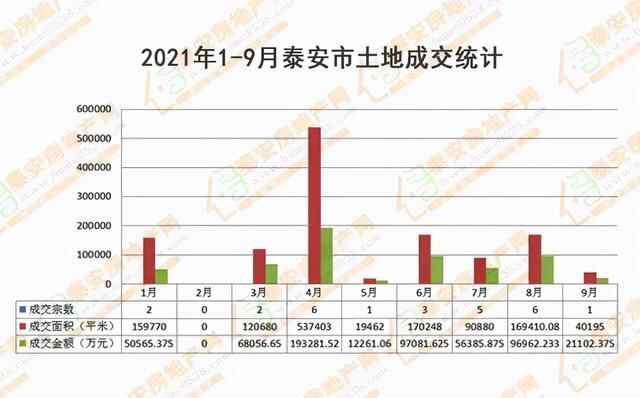 泰安房产2021年9月份商品房市场分析