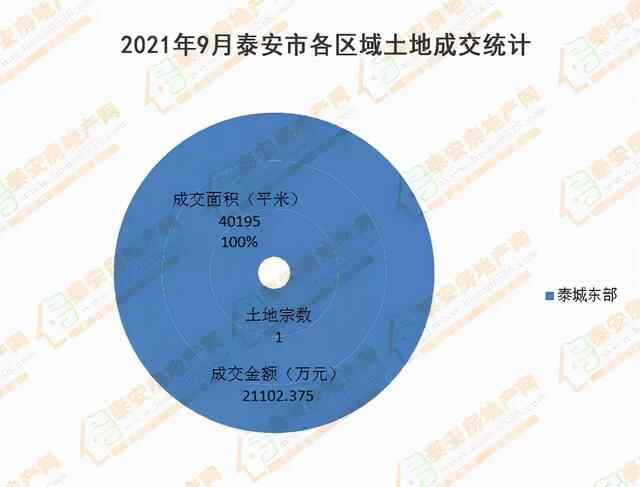 泰安房产2021年9月份商品房市场分析