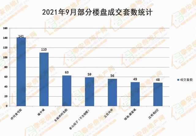 泰安房产2021年9月份商品房市场分析