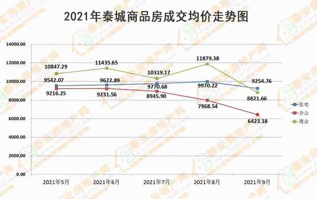 泰安房产2021年9月份商品房市场分析